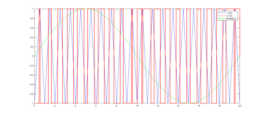 SPWM 全桥逆变开源分享
