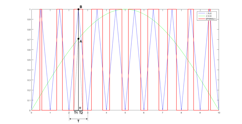 SPWM 全桥逆变开源分享