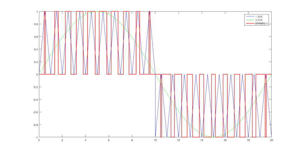 SPWM 全桥逆变开源分享
